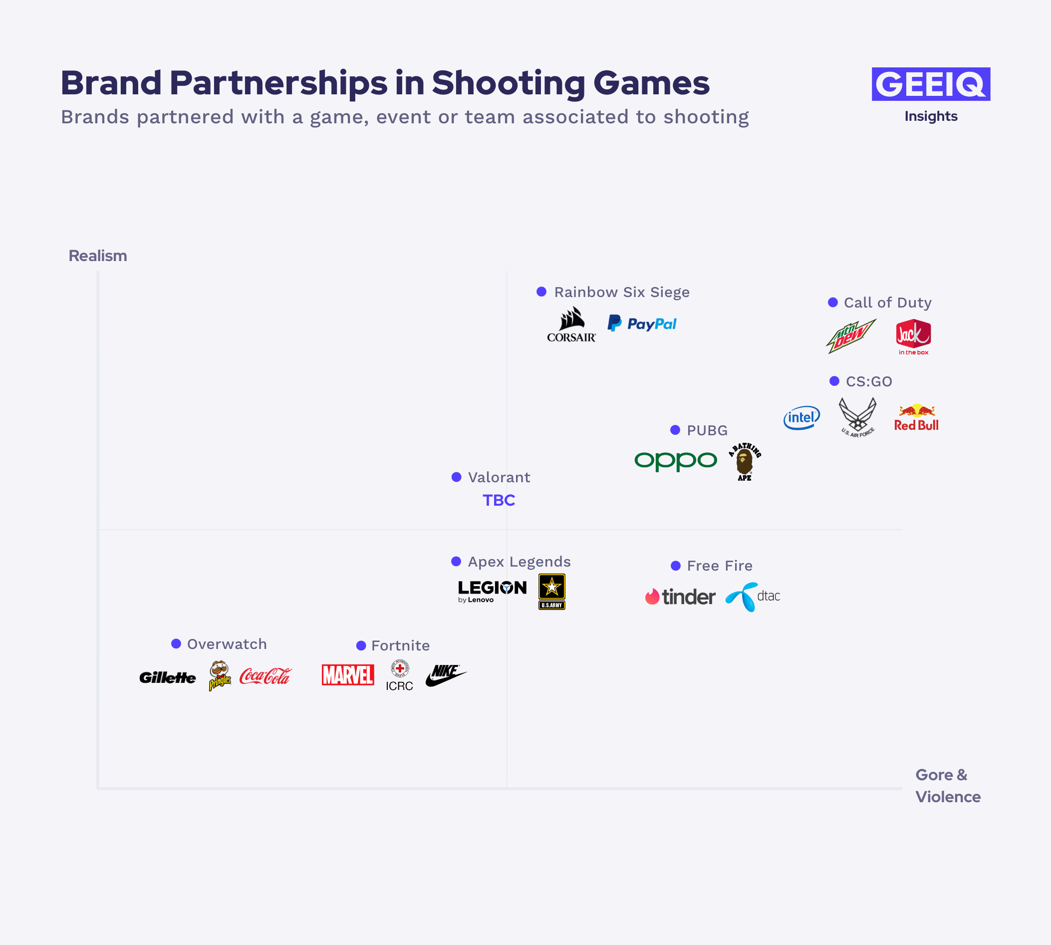 Does Violence and Realism in Shooting Games affect Brand Involvement?