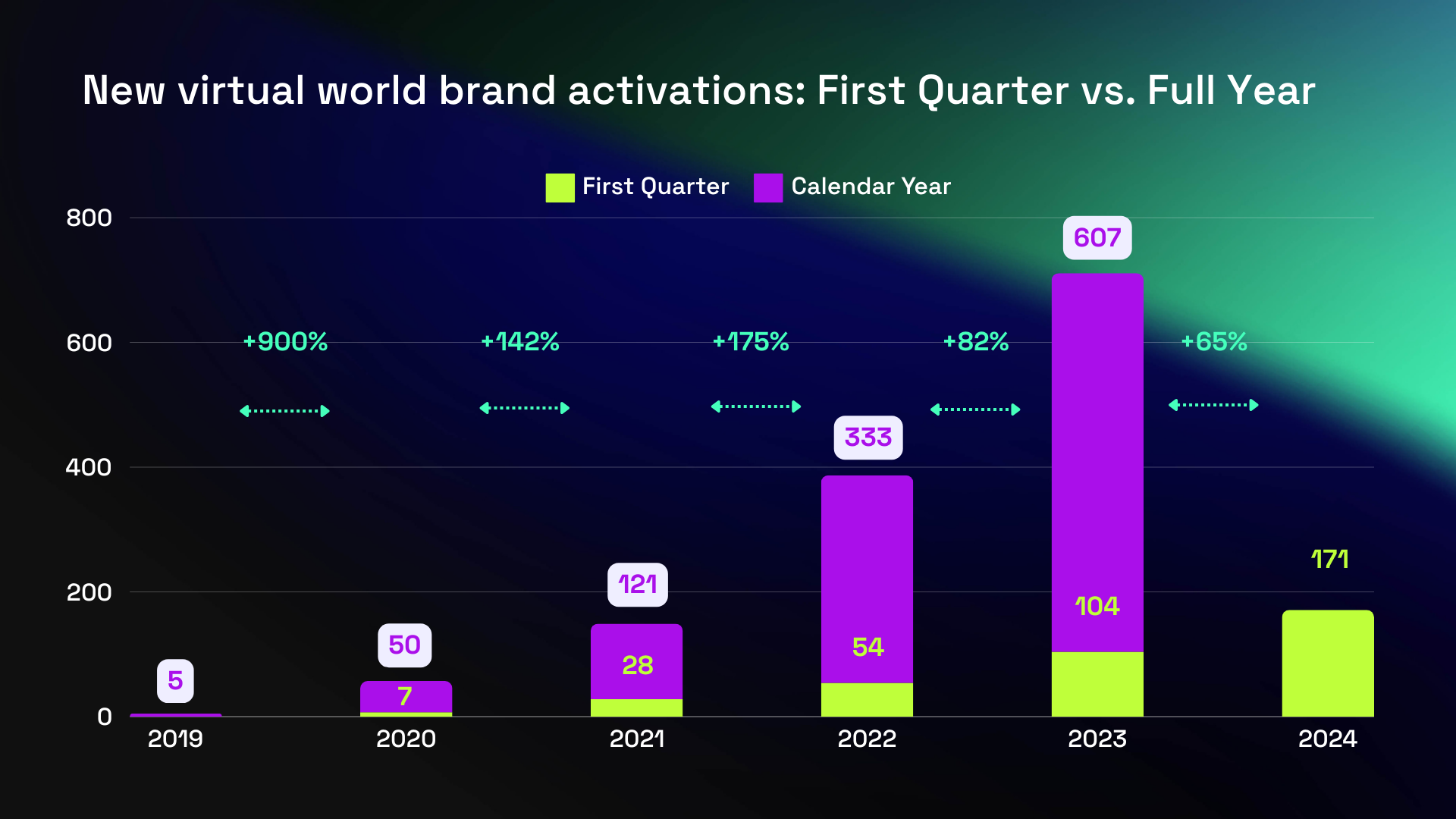 Back-to-back record quarters for brands entering gaming.